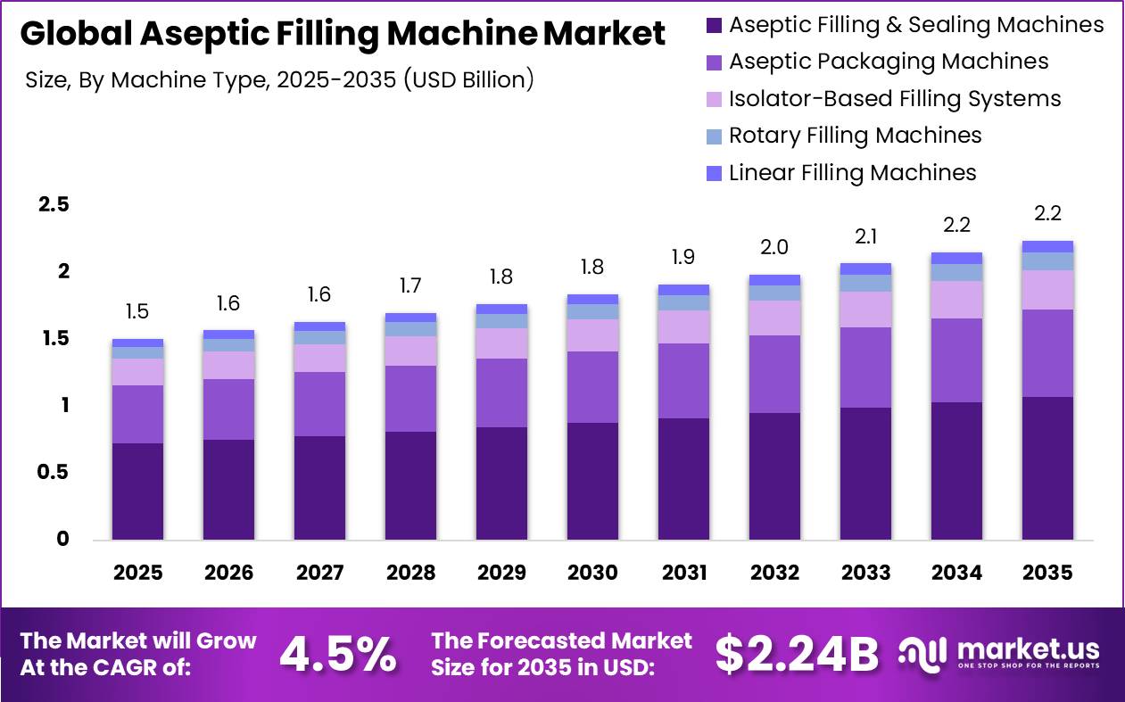 Global Aseptic Filling Machine Market Market Size Valuation Chart 2025