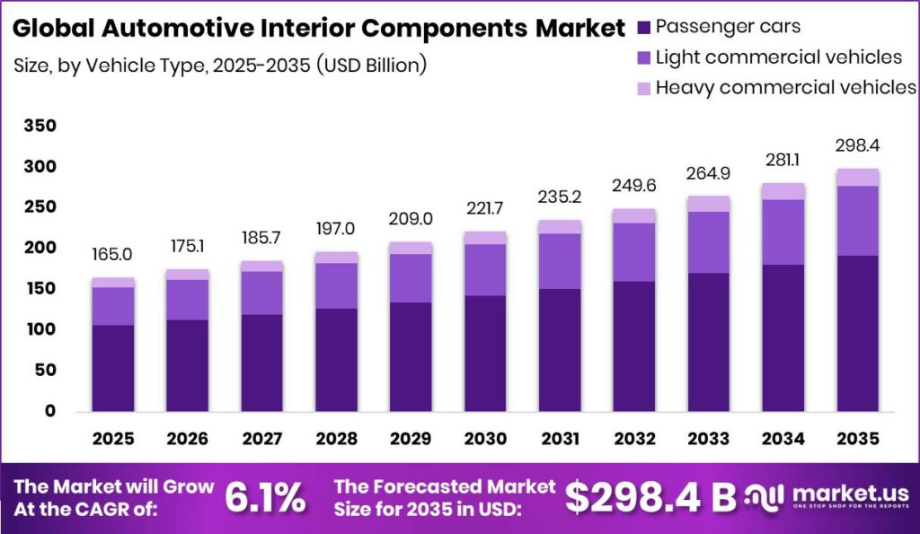 Global Automotive Interior Components Market Size Valuation Chart 2025