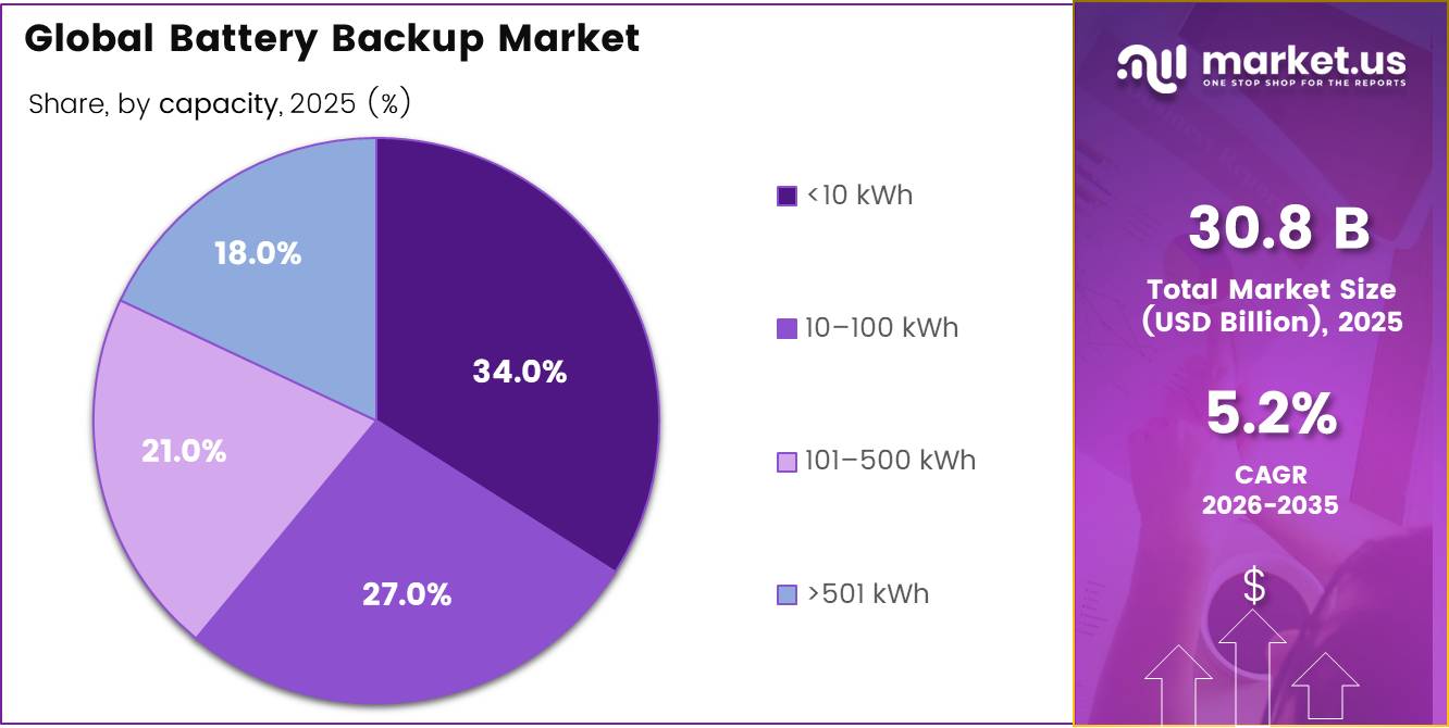 Global Battery Backup Market share