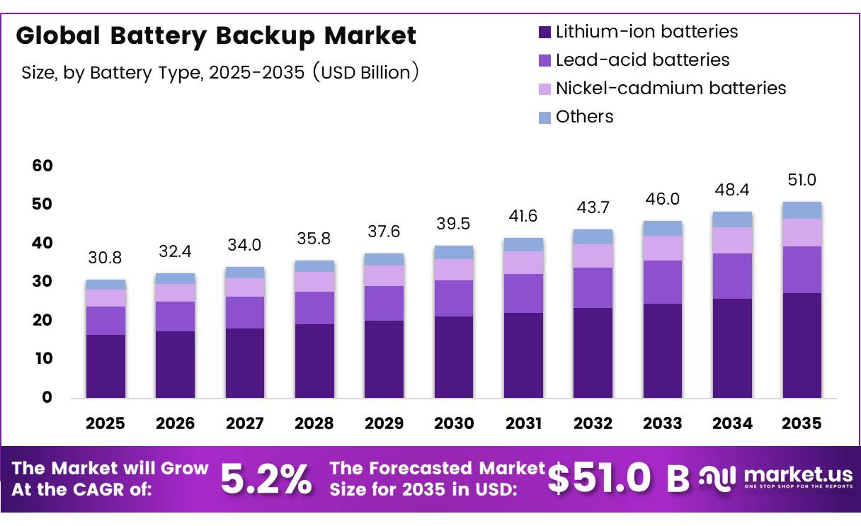 Global Battery Backup Market