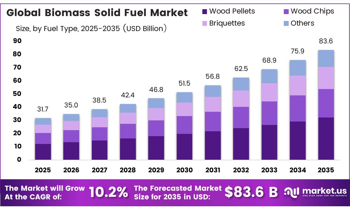 Global Biomass Solid Fuel Market
