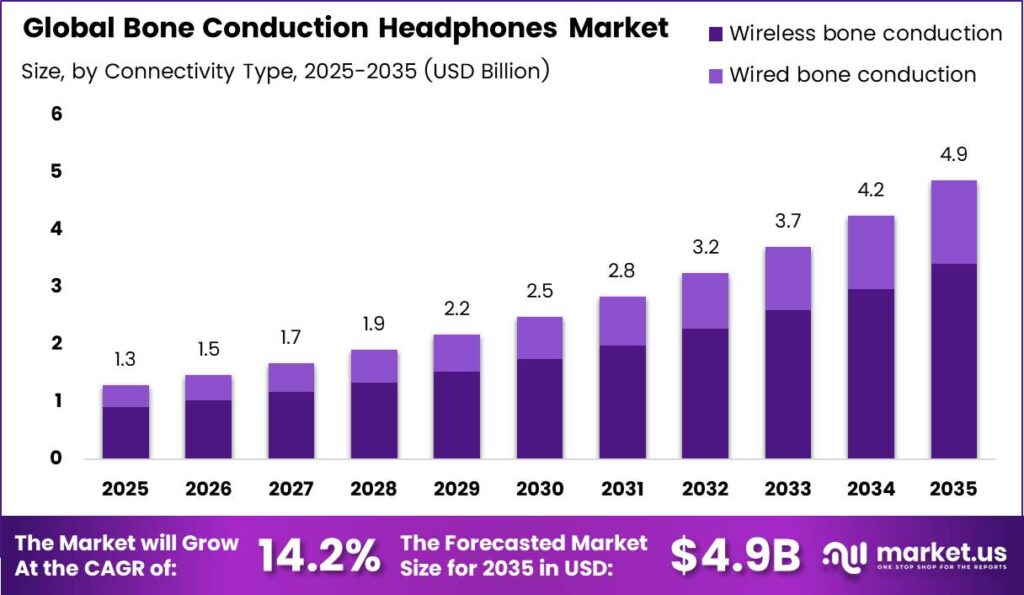Global Bone Conduction Headphones Market Size Analysis 2026-2035