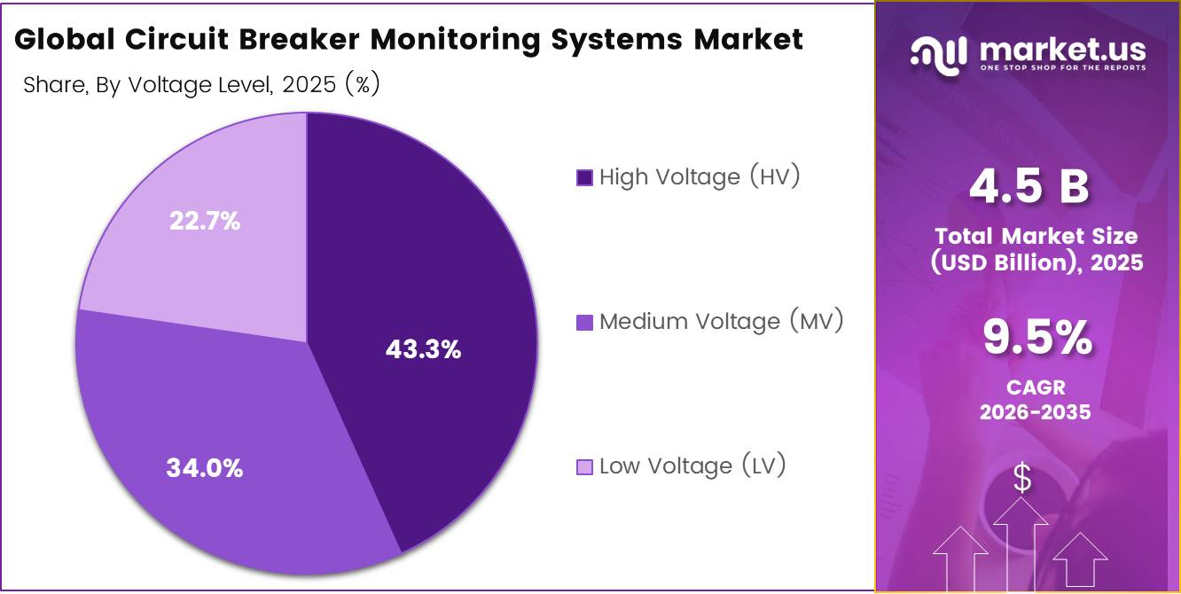 Global Circuit Breaker Monitoring Systems Market share