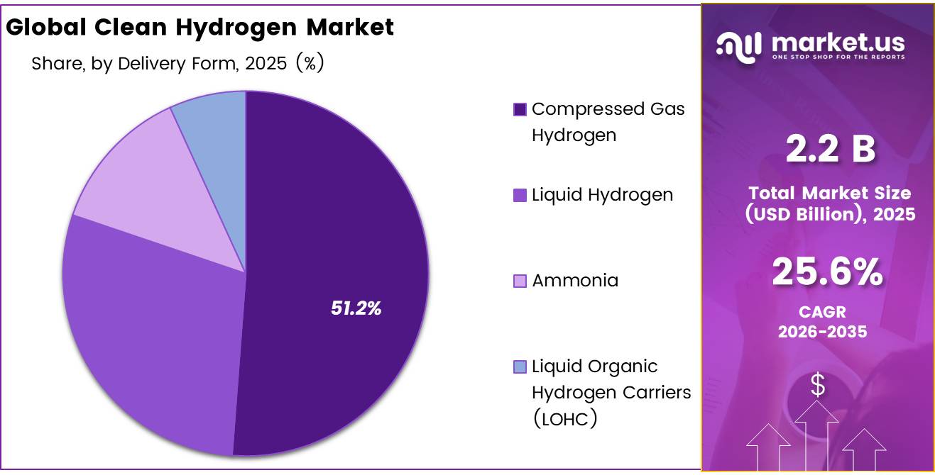 Global Clean Hydrogen Market share