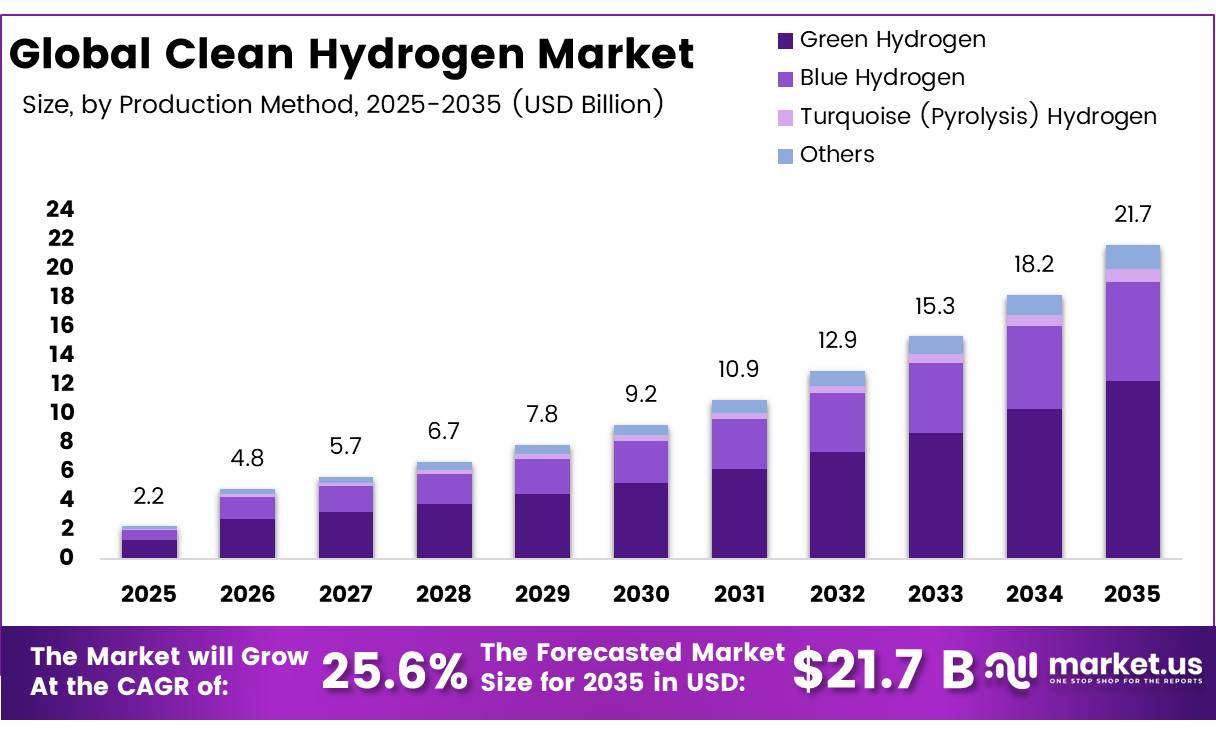 Global Clean Hydrogen Market