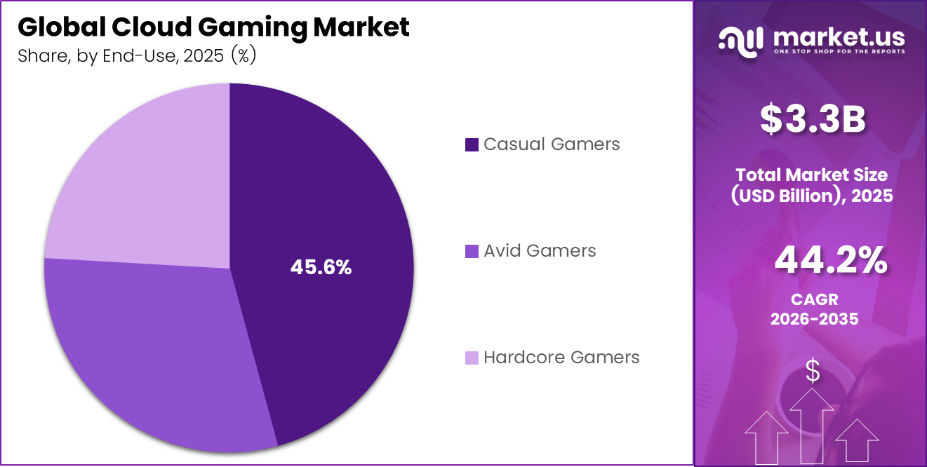 Global Cloud Gaming Market Share