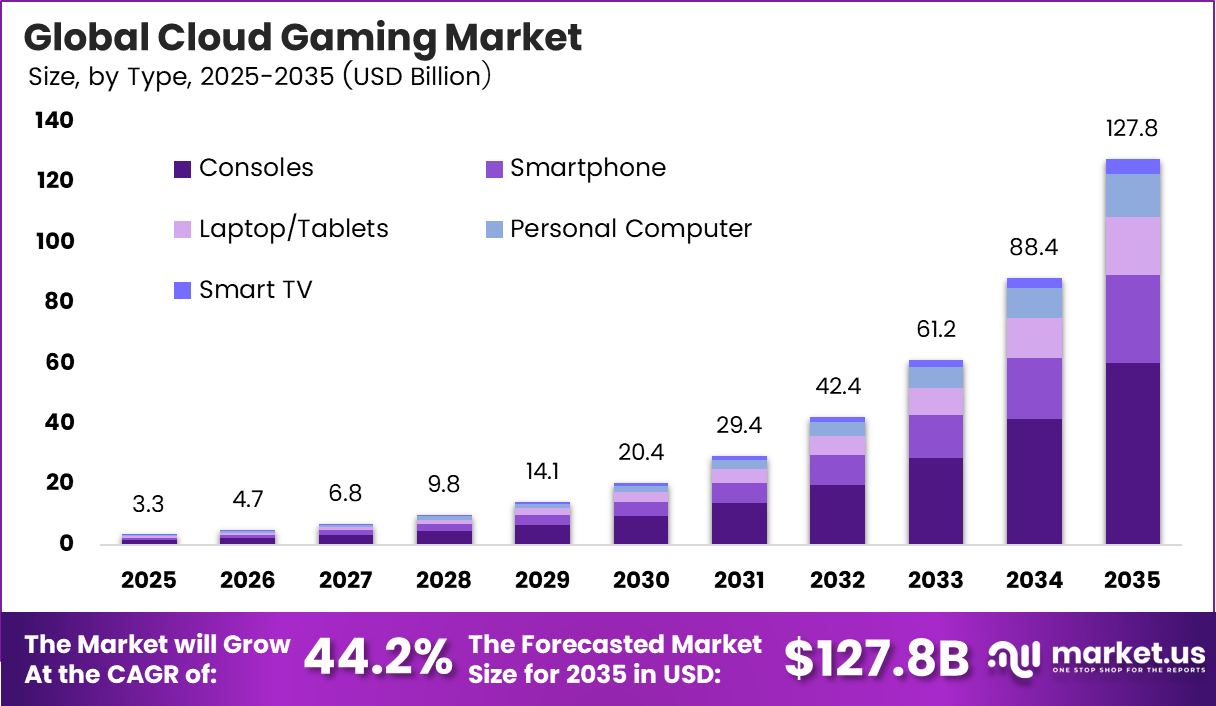 Global Cloud Gaming Market