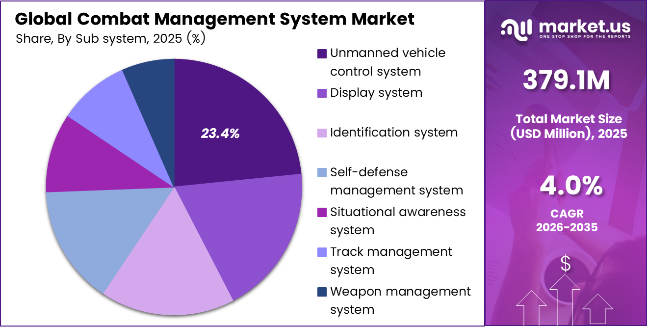 Global Combat Management System Market Share