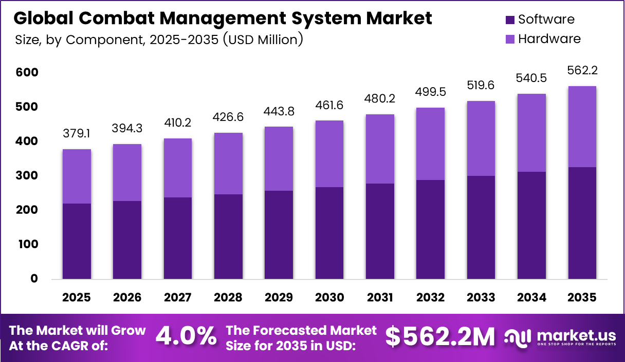 Global Combat Management System Market