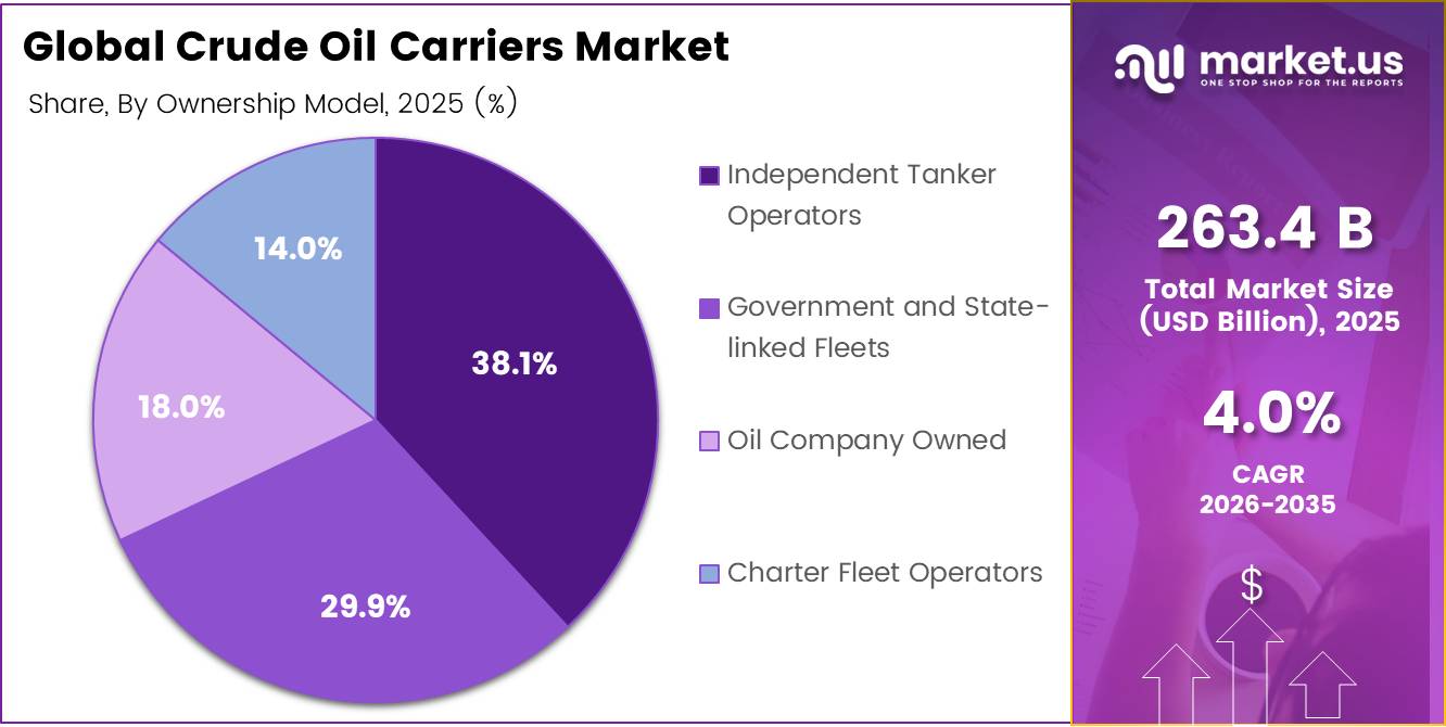 Global Crude Oil Carriers Market share