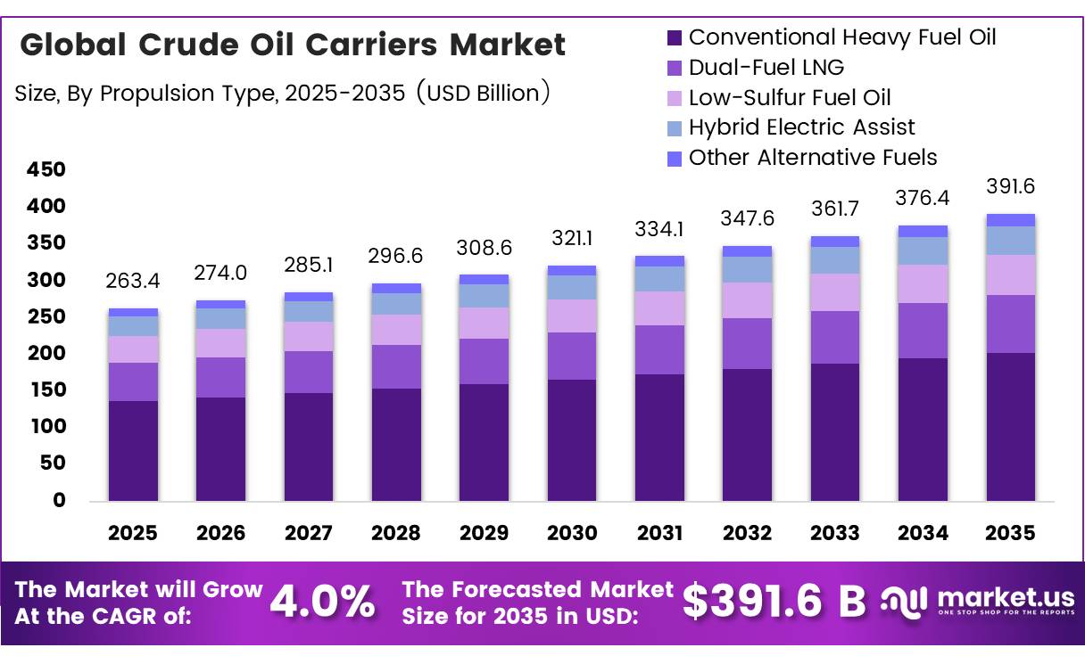 Global Crude Oil Carriers Market