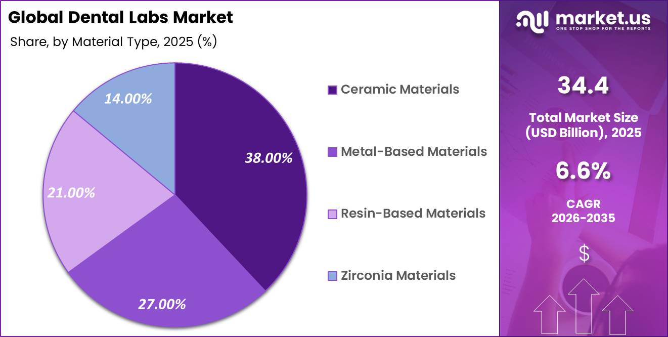 Dental Labs Market Share