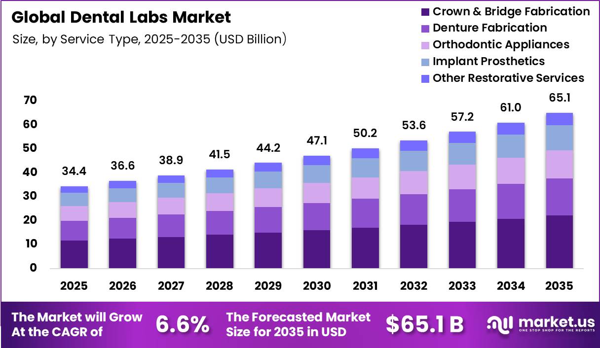 Dental Labs Market Size