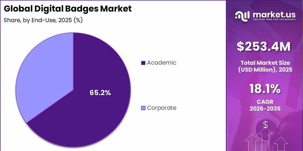 Global Digital Badges Market Market Segment Share Pie Chart