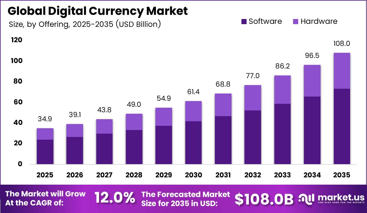 Global Digital Currency Market