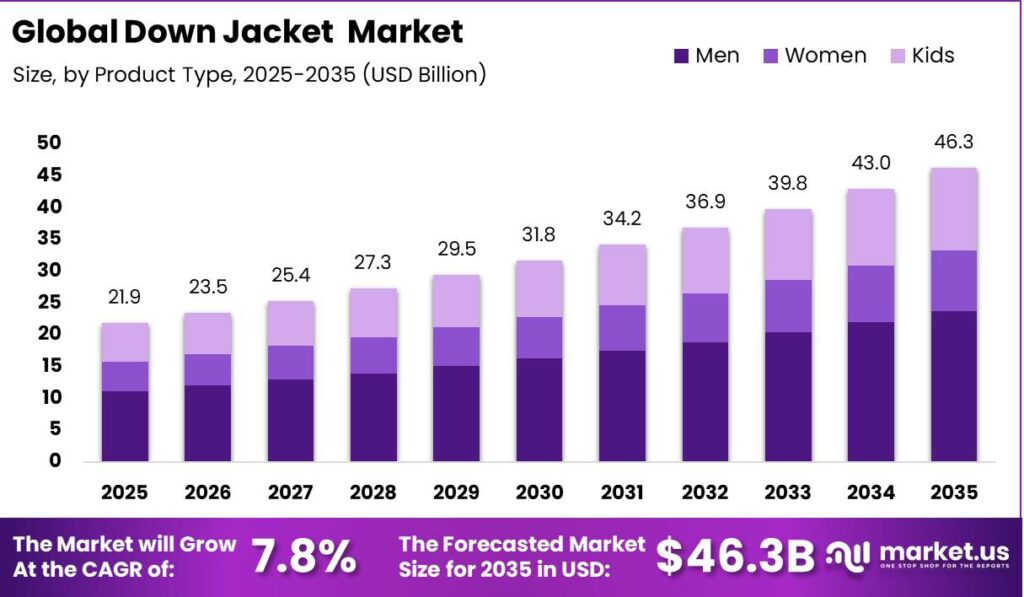 Global Down Jacket Market Size Growth Rate Bar Graph