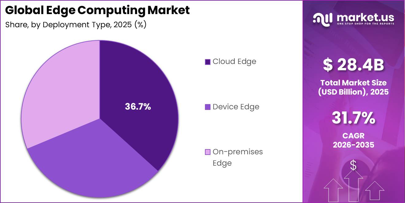 Global Edge Computing Market Market Segment Share Pie Chart