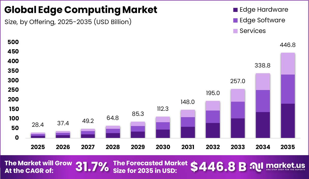 Global Edge Computing Market Market Size Valuation Chart 2025