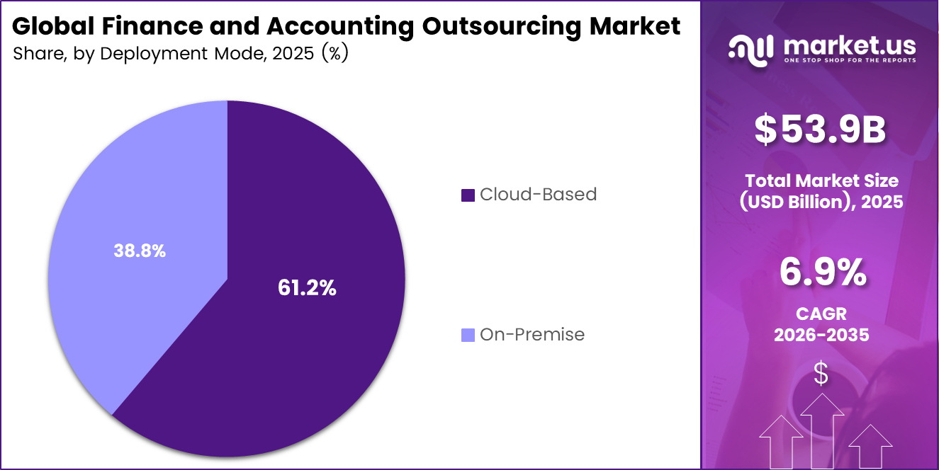Global Finance and Accounting Outsourcing Market Share