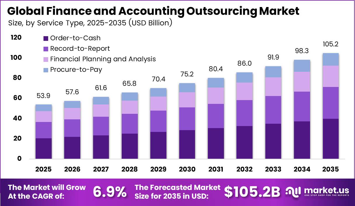 Global Finance and Accounting Outsourcing Market