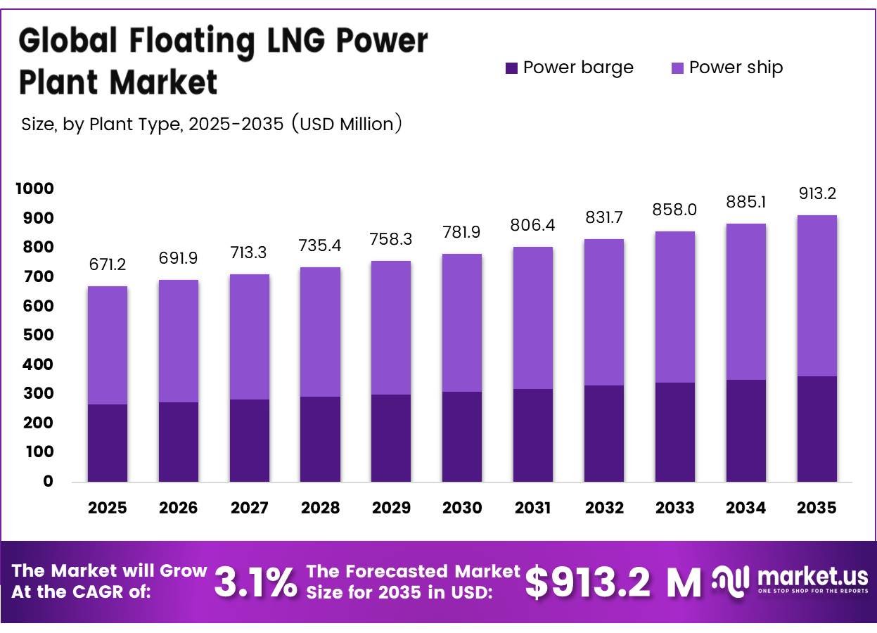 Global Floating LNG Power Plant Market