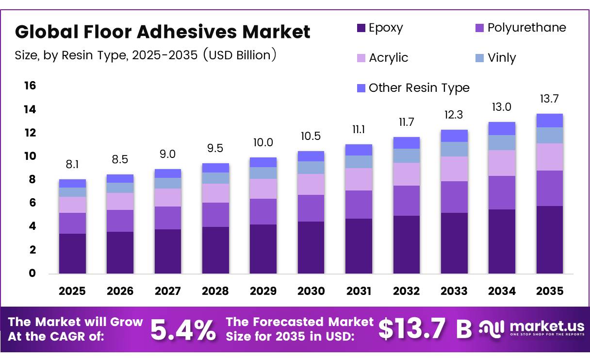 Global Floor Adhesives Market