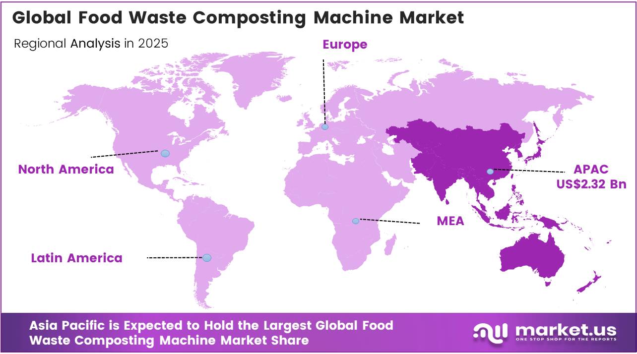 Global Food Waste Composting Machine Market regional