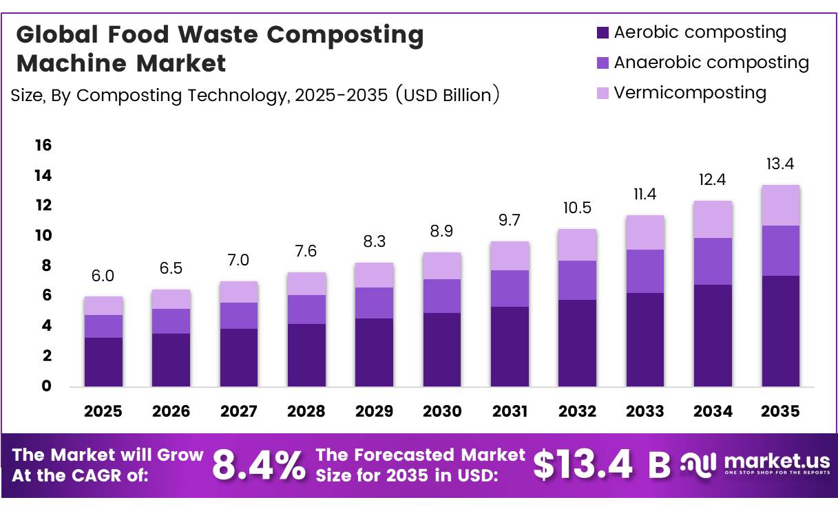 Global Food Waste Composting Machine Market