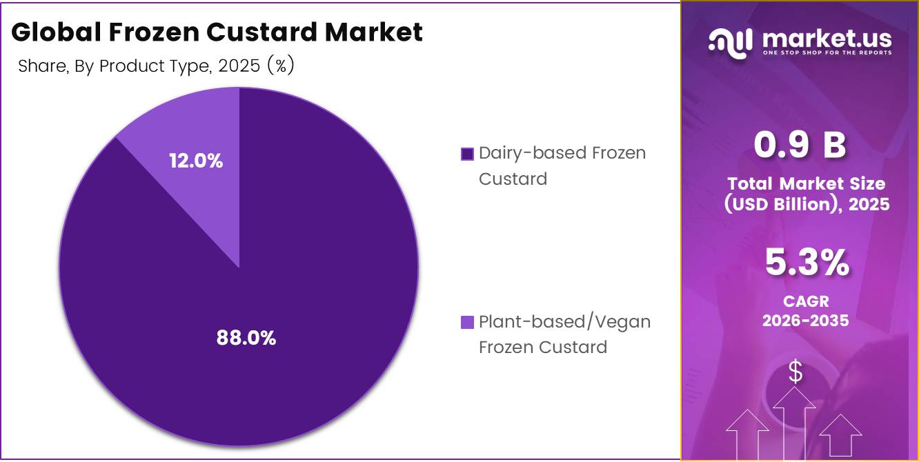 Global Frozen Custard Market share