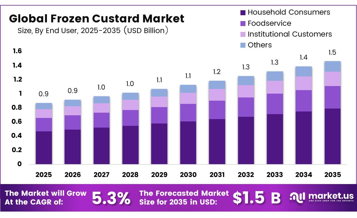 Global Frozen Custard Market