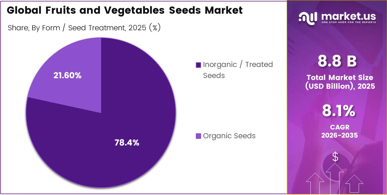 Global Fruits and Vegetables Seeds Market SHARE