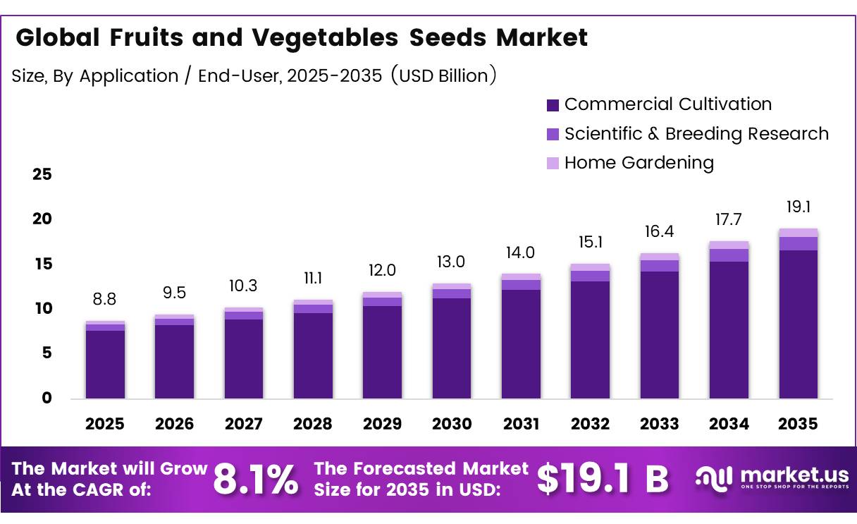 Global Fruits and Vegetables Seeds Market