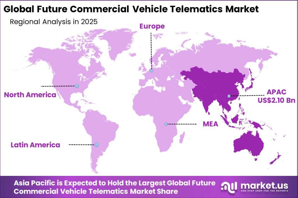 Global Future Commercial Vehicle Telematics Market Regional Revenue Forecast Chart