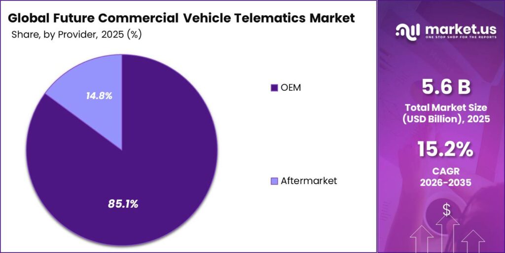 Global Future Commercial Vehicle Telematics Market Segment Share Pie Chart