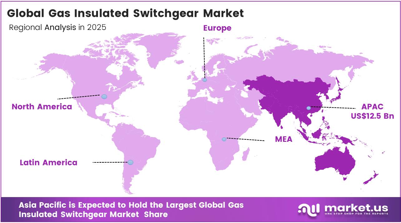 Global Gas Insulated Switchgear Market regional
