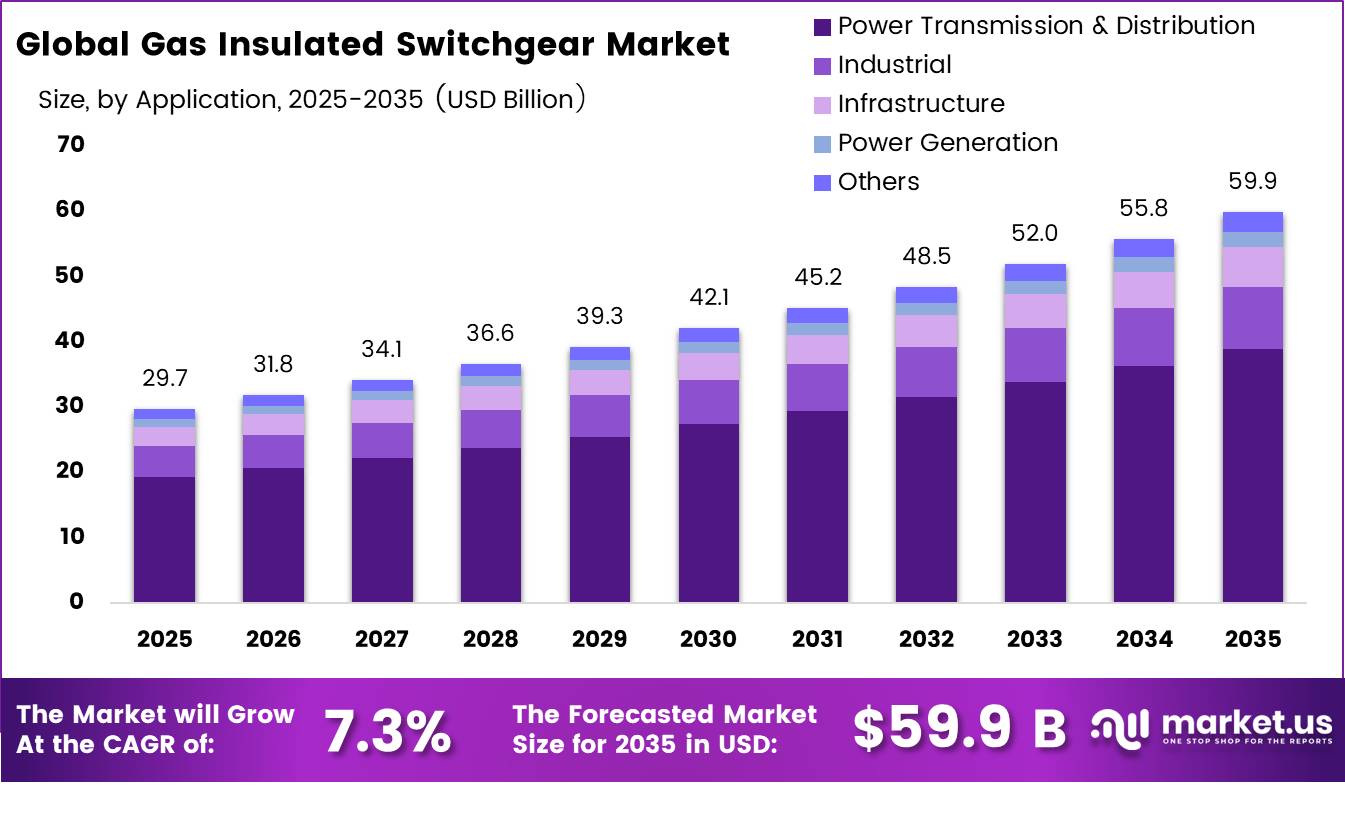 Global Gas Insulated Switchgear Market