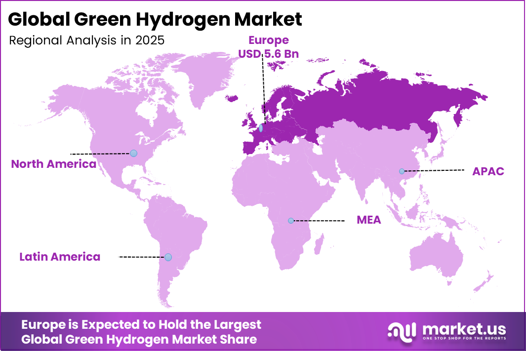 Global Green Hydrogen Market Region