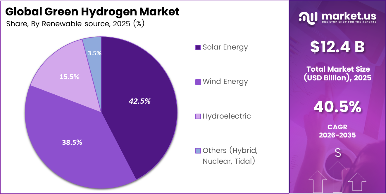 Global Green Hydrogen Market Share