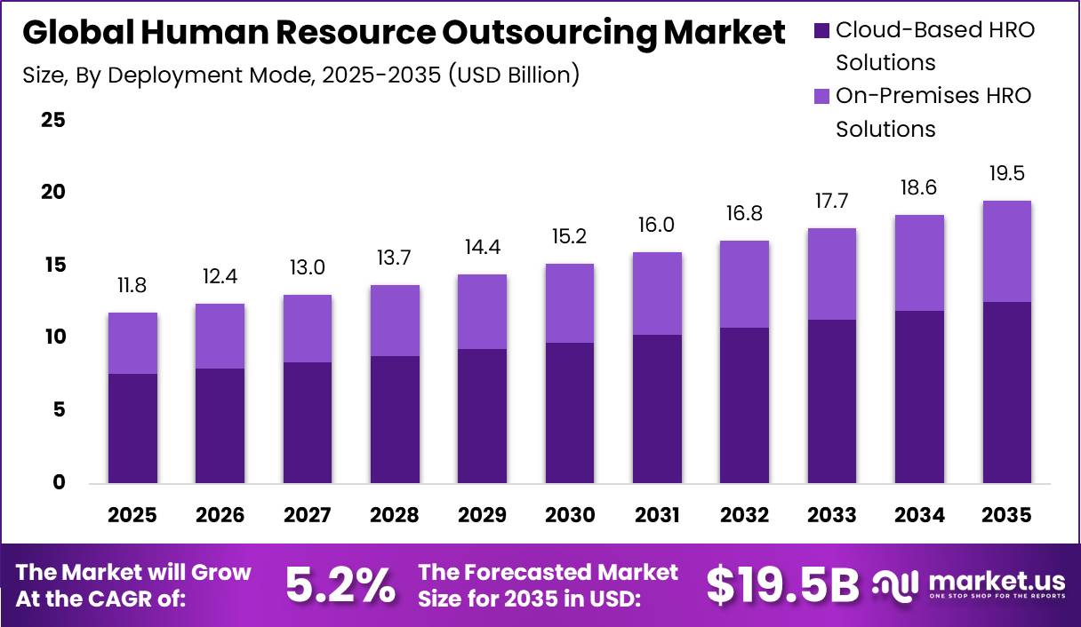 Global Human Resource Outsourcing Market Market Size and CAGR Analysis Graph 2026
