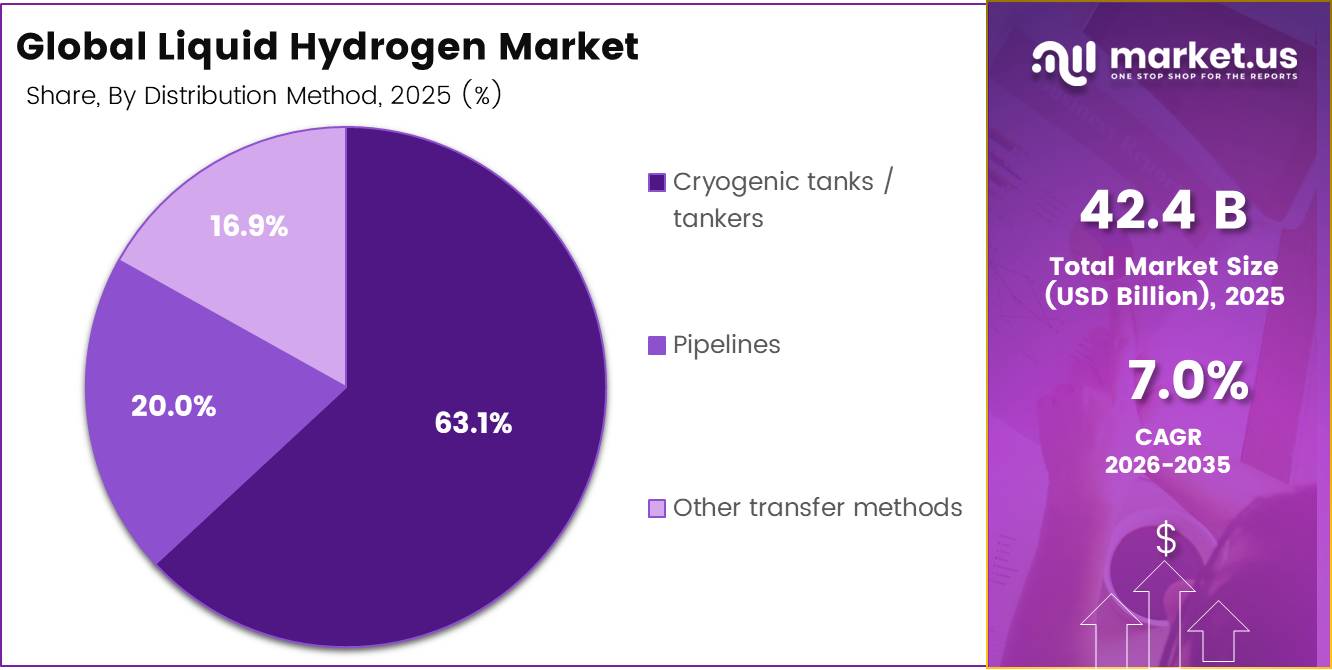 Global Liquid Hydrogen Market share