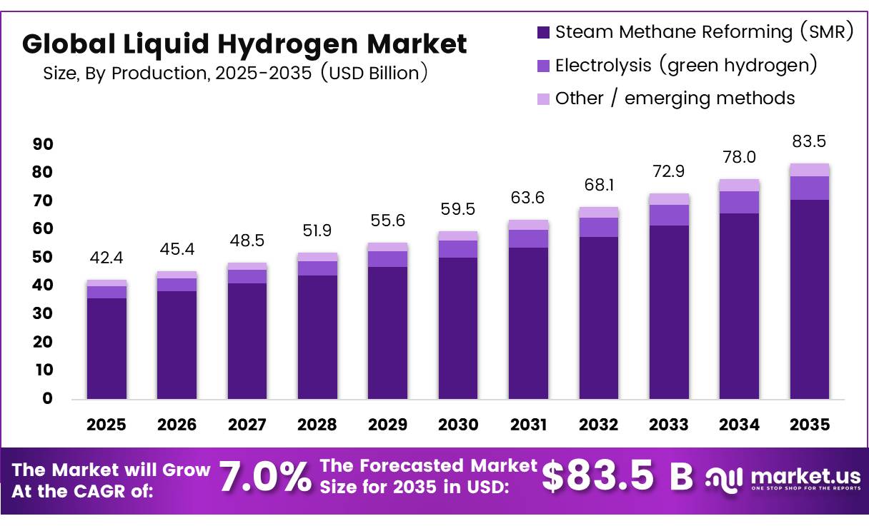 Global Liquid Hydrogen Market