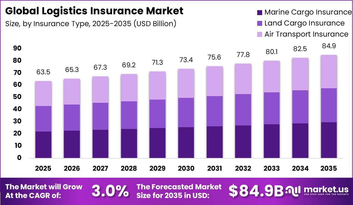 Global Logistics Insurance Market