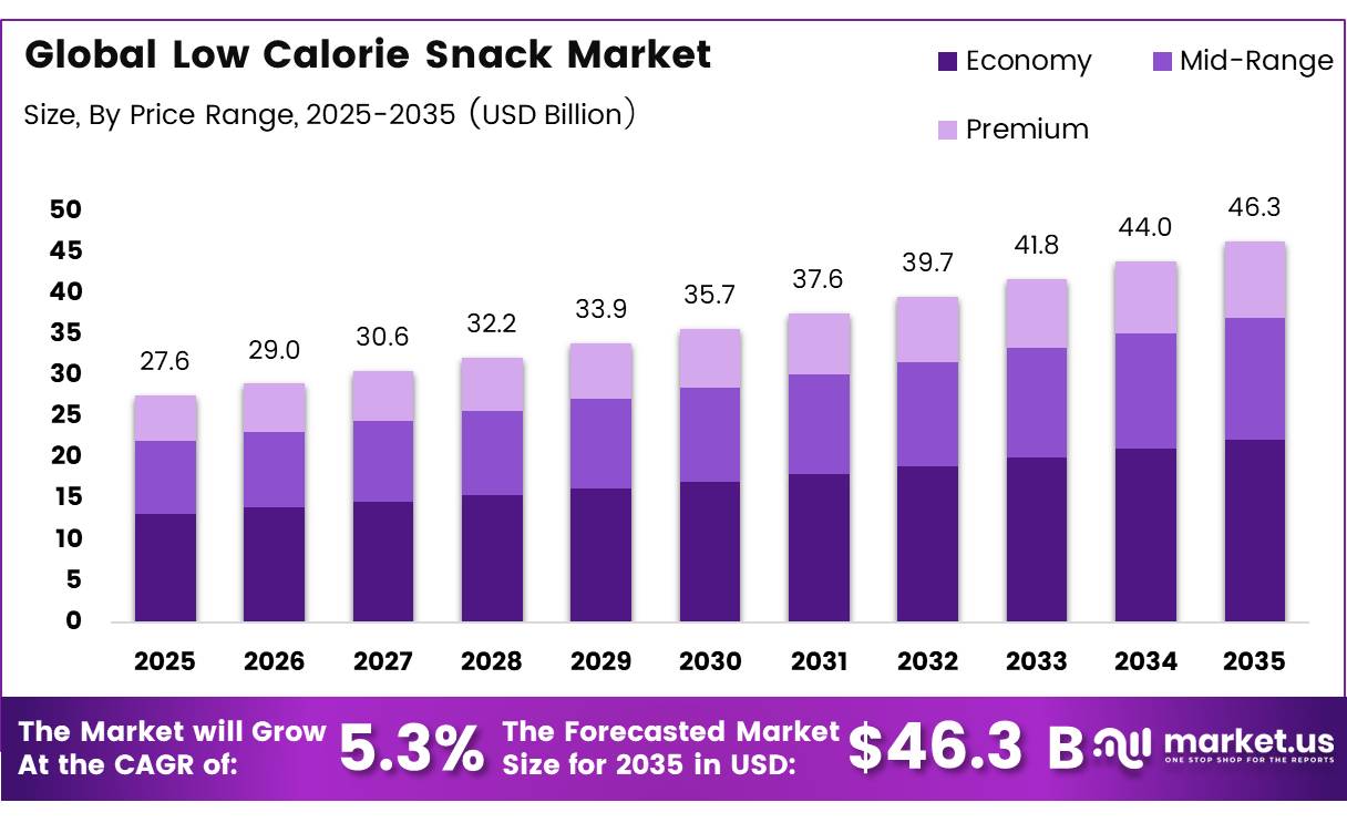 Global Low Calorie Snack Market