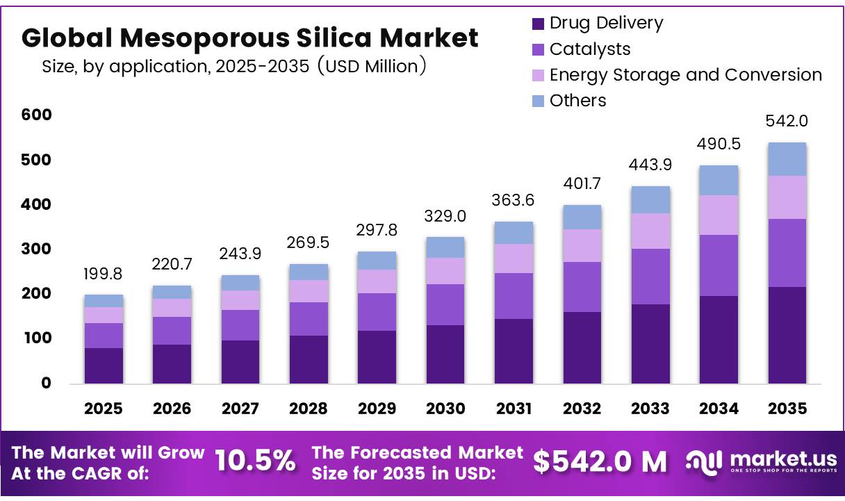 Global Mesoporous Silica Market