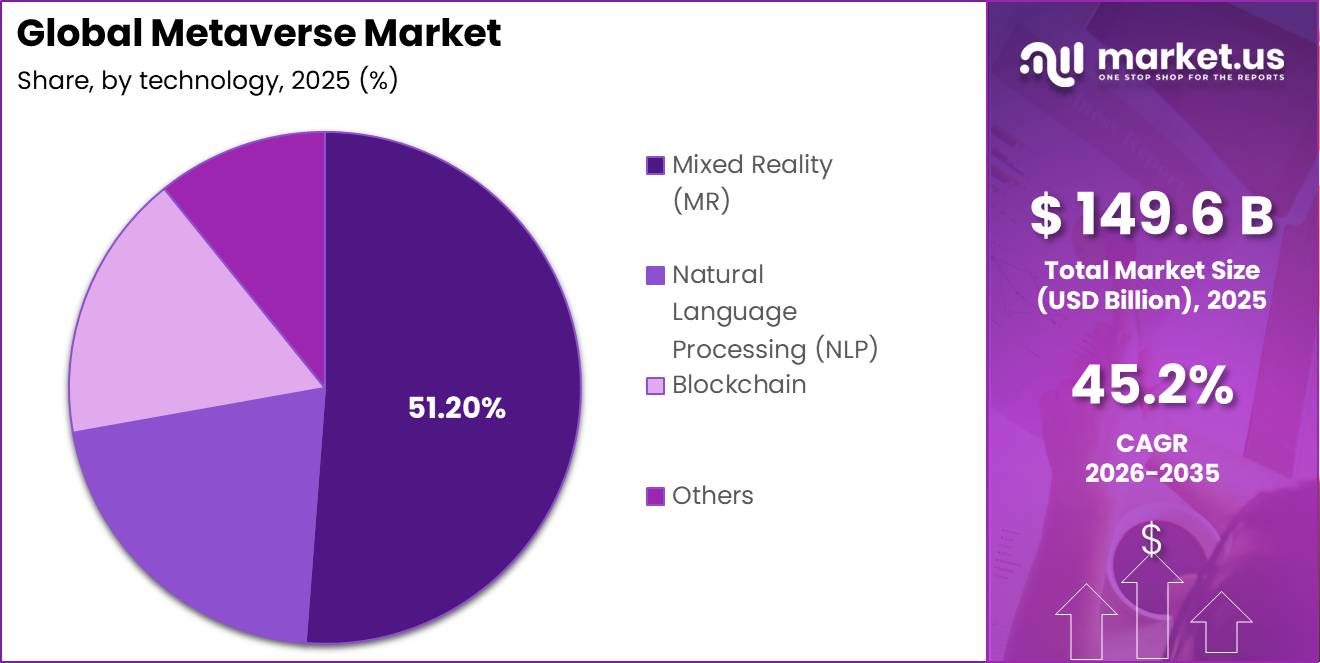 Global Metaverse Market Market Market Segment Share Pie Chart 2026