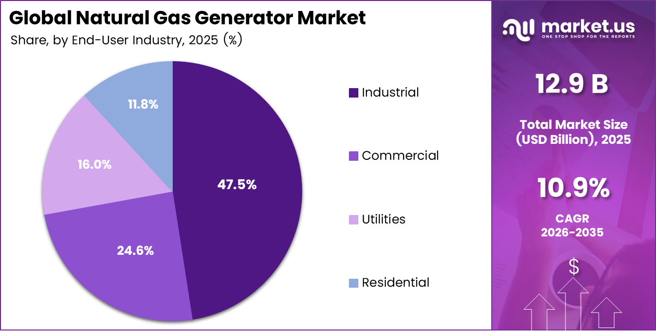 Global Natural Gas Generator Market Share