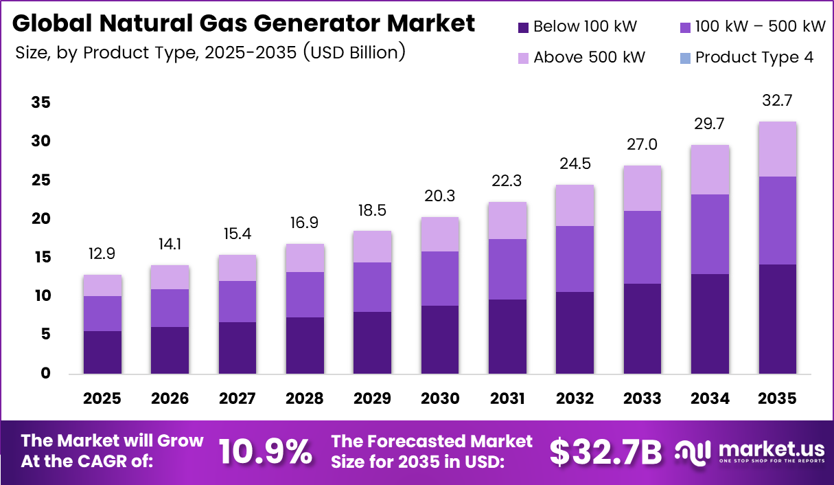 Global Natural Gas Generator Market