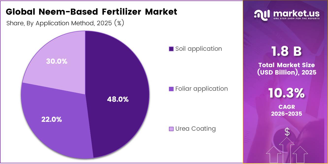 Global Neem-Based Fertilizer Market share