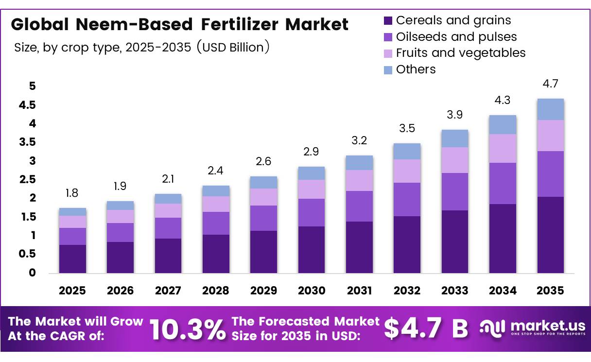 Global Neem-Based Fertilizer Market