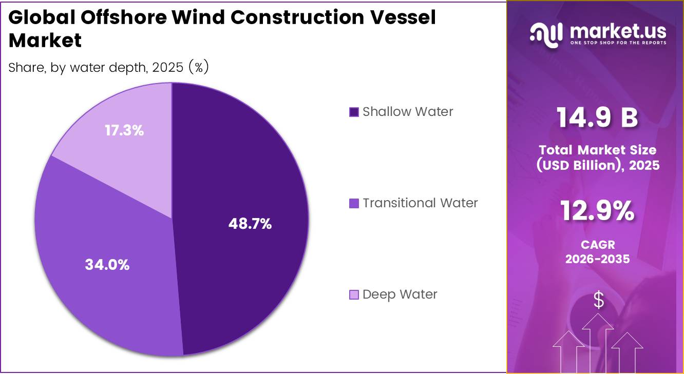 Global Offshore Wind Construction Vessel Market share